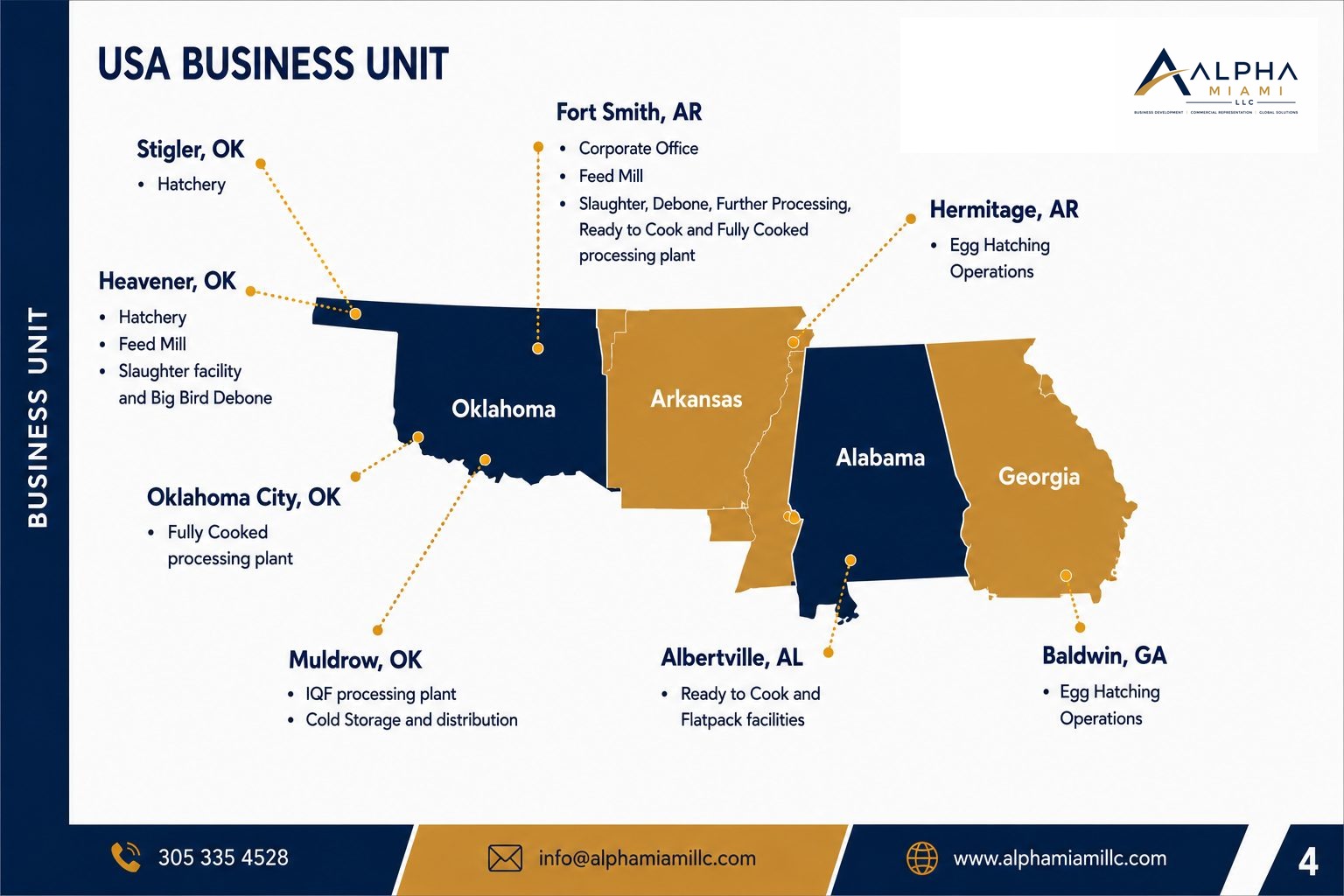 U.S. facilities map: hatcheries, feed mills, processing plants across Oklahoma, Arkansas, Alabama and Georgia